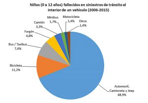 Foto: CONASET ESTADÍSTICAS 