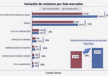 EN UN 20% AUMENTAN LOS RECLAMOS EN CONTRA EL MERCADO FINANCIERO