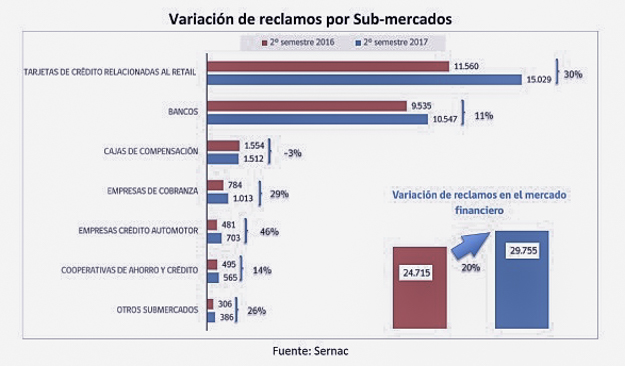 EN UN 20% AUMENTAN LOS RECLAMOS EN CONTRA EL MERCADO FINANCIERO