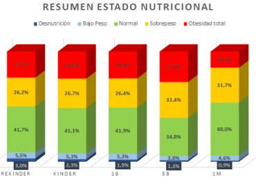 Estudiantes de primero medio presentan una importante disminución en índice de obesidad