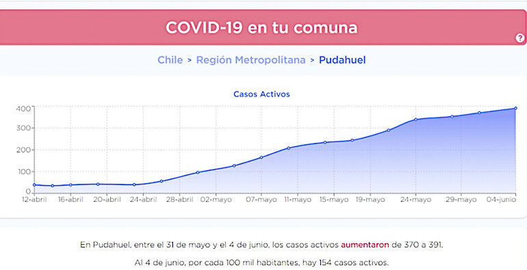 Nuevo informe: En Pudahuel hay casos 391 activos mientras que en Cerro Navia son 257