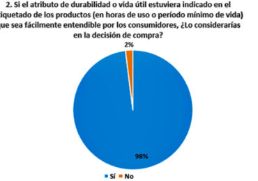 Empresas deben informar la vida útil de los productos durables en condiciones normales de uso  