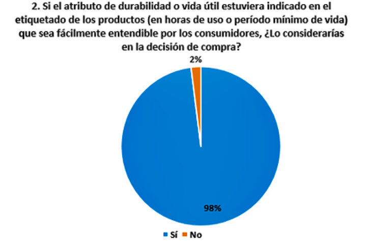 Empresas deben informar la vida útil de los productos durables en condiciones normales de uso