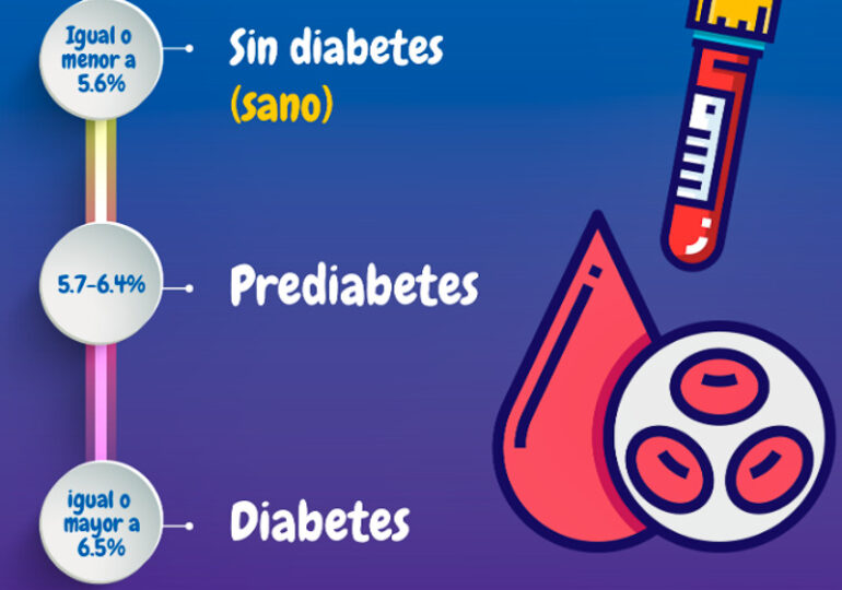 ¿Tienes un diagnóstico de prediabetes? Sigue los pasos para controlarla
