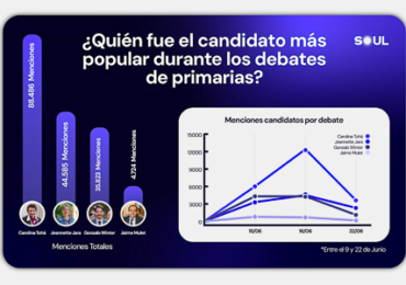 Primarias 2025: ¿Cómo se ve afectada la presencia digital de los candidatos del pacto Unidad Por Chile tras los debates?
